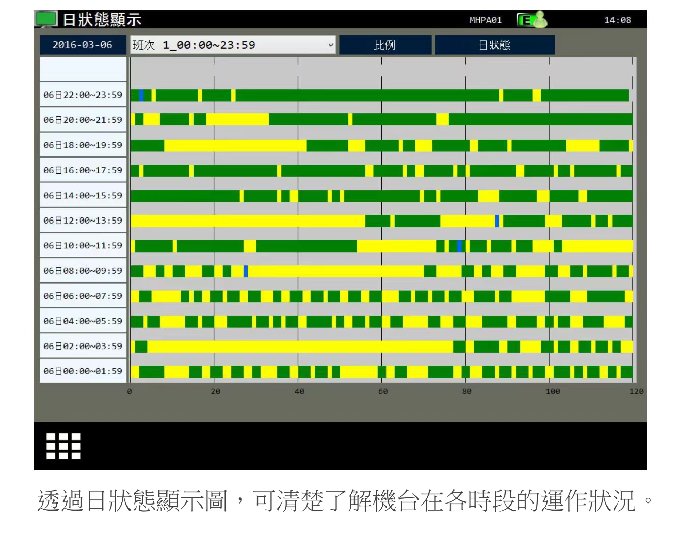 台湾彩神Hartrol Premium系统稼动率统计